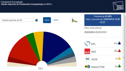 Chadecy mogą zdobyć 212 miejsc w PE, socjaldemokraci 185