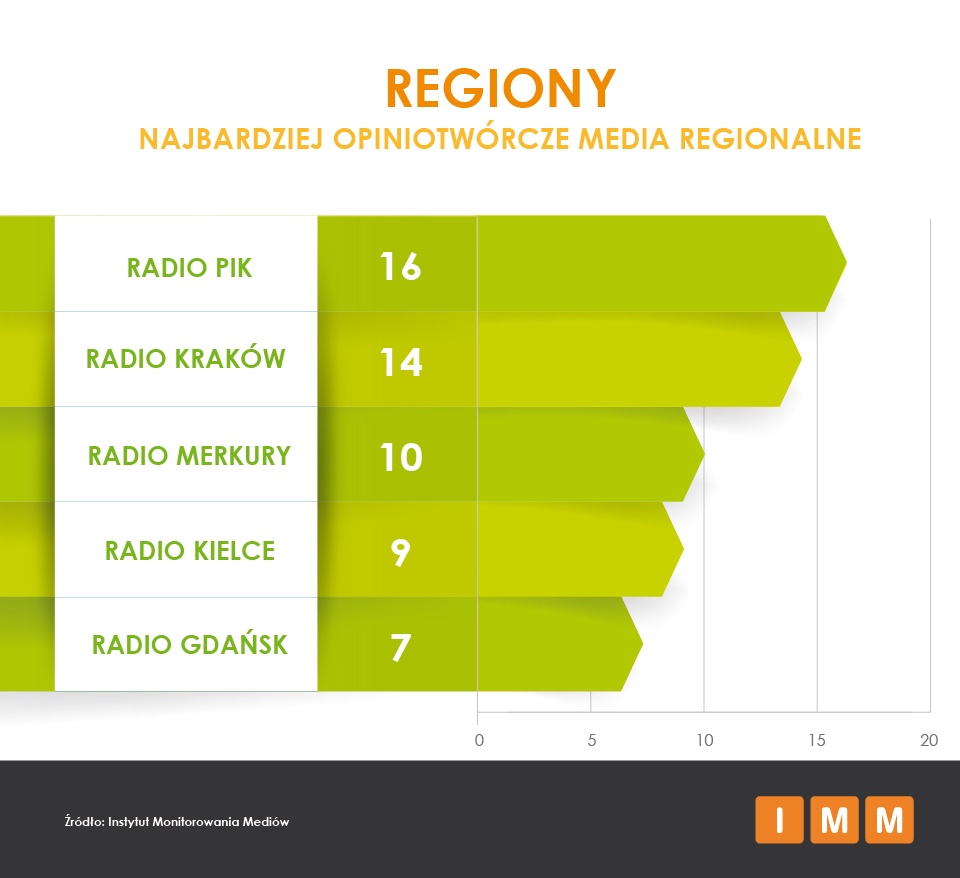 Instytut Monitoringu Mediów co miesiąc publikuje raport dotyczący najczęściej pojawiających się tematów i cytowań w prasie, radiu, telewizji. Źródło IMM