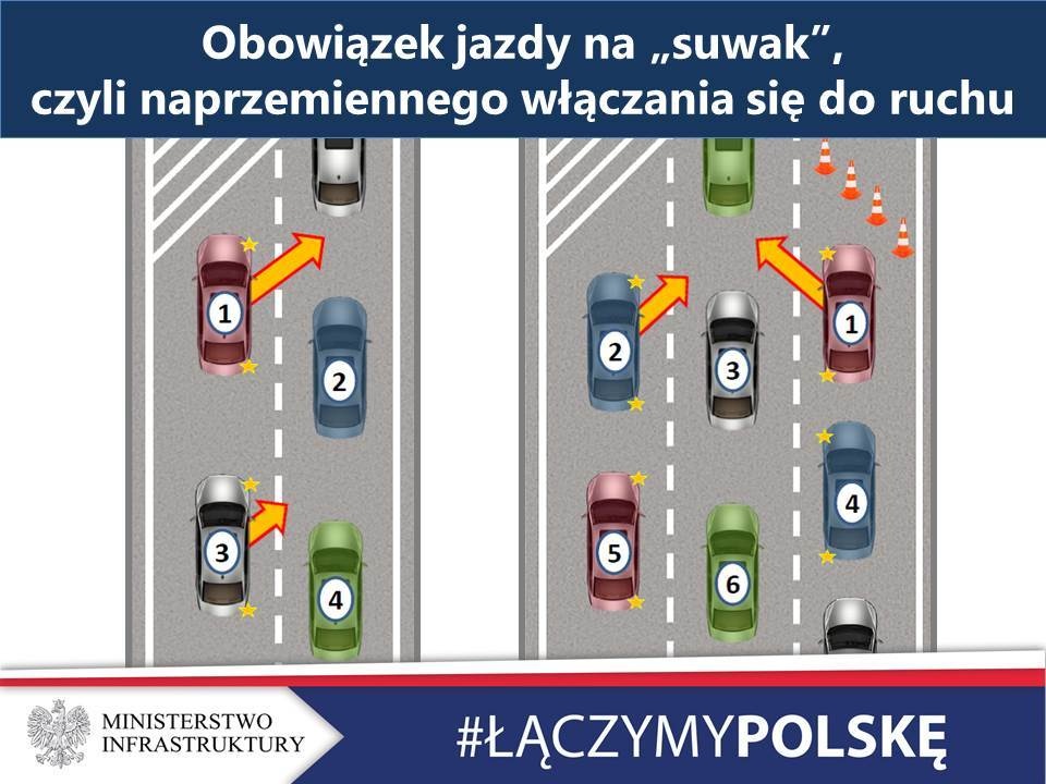 Zasady jazdy „na suwak”. Grafika www.gov.pl/