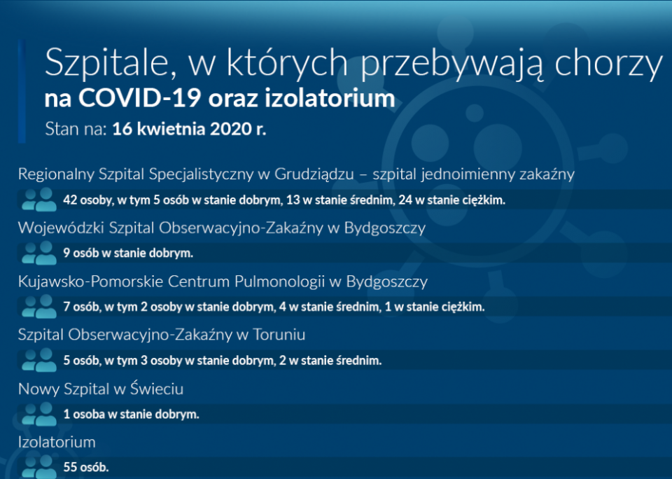 Dane o pacjentach z kujawsko-pomorskiego/grafika: UW Bydgoszcz