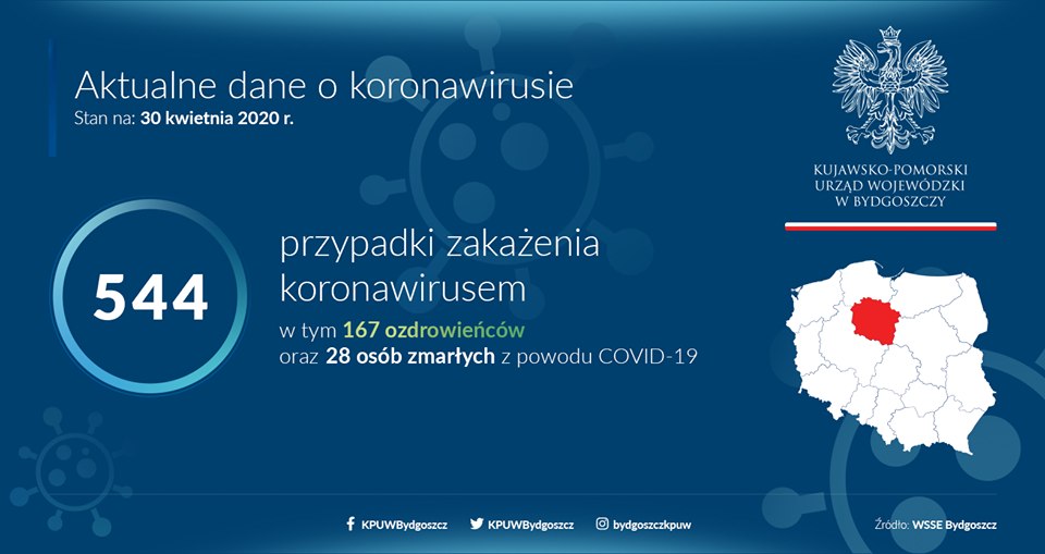 Łącznie w woj. kujawsko-pomorskim są 544 zakażenia.Grafika KPUW
