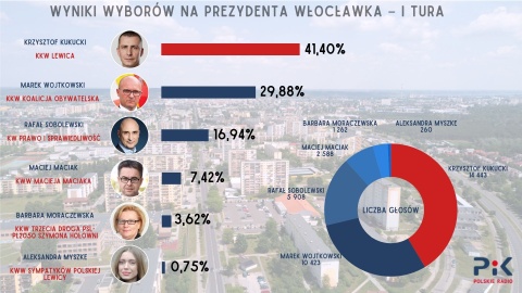 We Włocławku druga tura wyborów i starcie Kukuckiego (Lewica) z Wojtkowskim (KO)