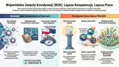 Źródło: ksztalcenie-zawodowe.pl/wzk
