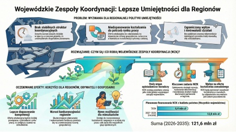 Źródło: ksztalcenie-zawodowe.pl/wzk