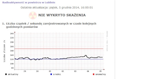 Brak zagrożenia w związku z incydentem w elektrowni jądrowej na Ukrainie (komunikat)