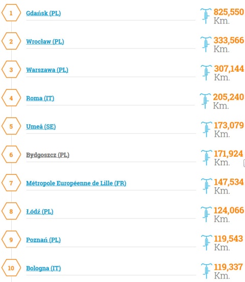Bydgoszcz szósta w konkursie na najbardziej rowerowe europejskie miasto