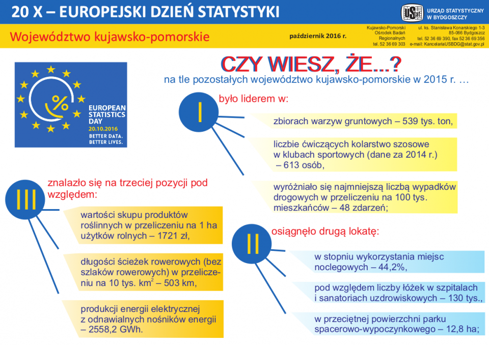 Urząd Statystyczny w Bydgoszczy przedstawił mocne strony Kujaw i Pomorza na specjalnej infografice. Źródło: bydgoszcz.stat.gov.pl
