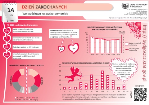 Zakochani, poślubieni - w liczbach