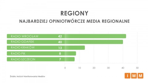 Polskie Radio PiK wśród najczęściej cytowanych mediów regionalnych