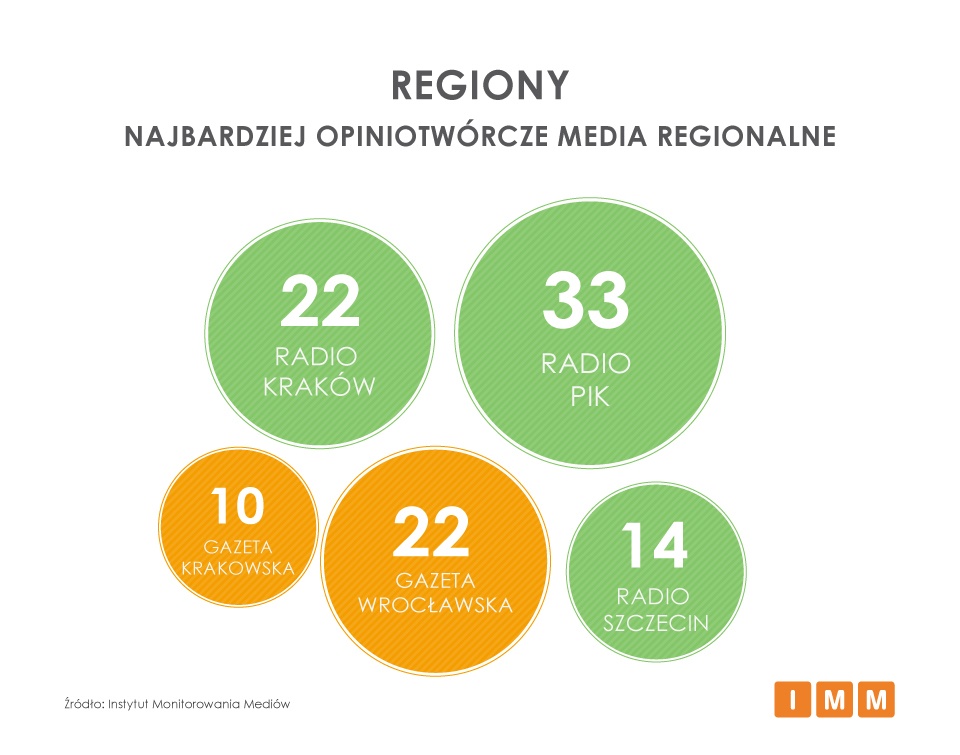 Polskie Radio PiK było w lutym najczęściej cytowanym w kraju medium regionalnym - wynika z najnowszego raportu Instytutu Monitorowania Mediów.