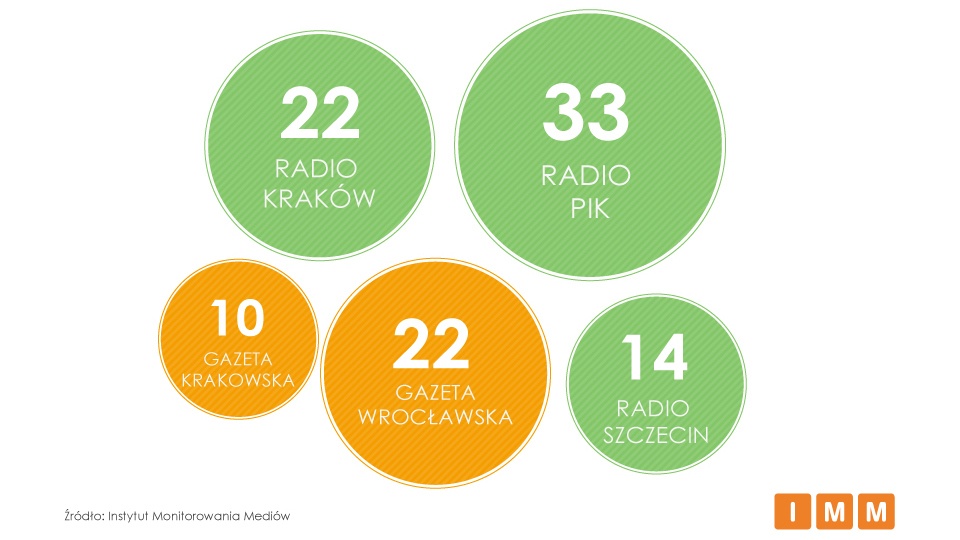 Polskie Radio PiK było w lutym najczęściej cytowanym w kraju medium regionalnym - wynika z najnowszego raportu Instytutu Monitorowania Mediów.