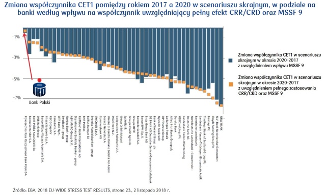 PKO Bank Polski najodporniejszym bankiem w europejskich stress testach
