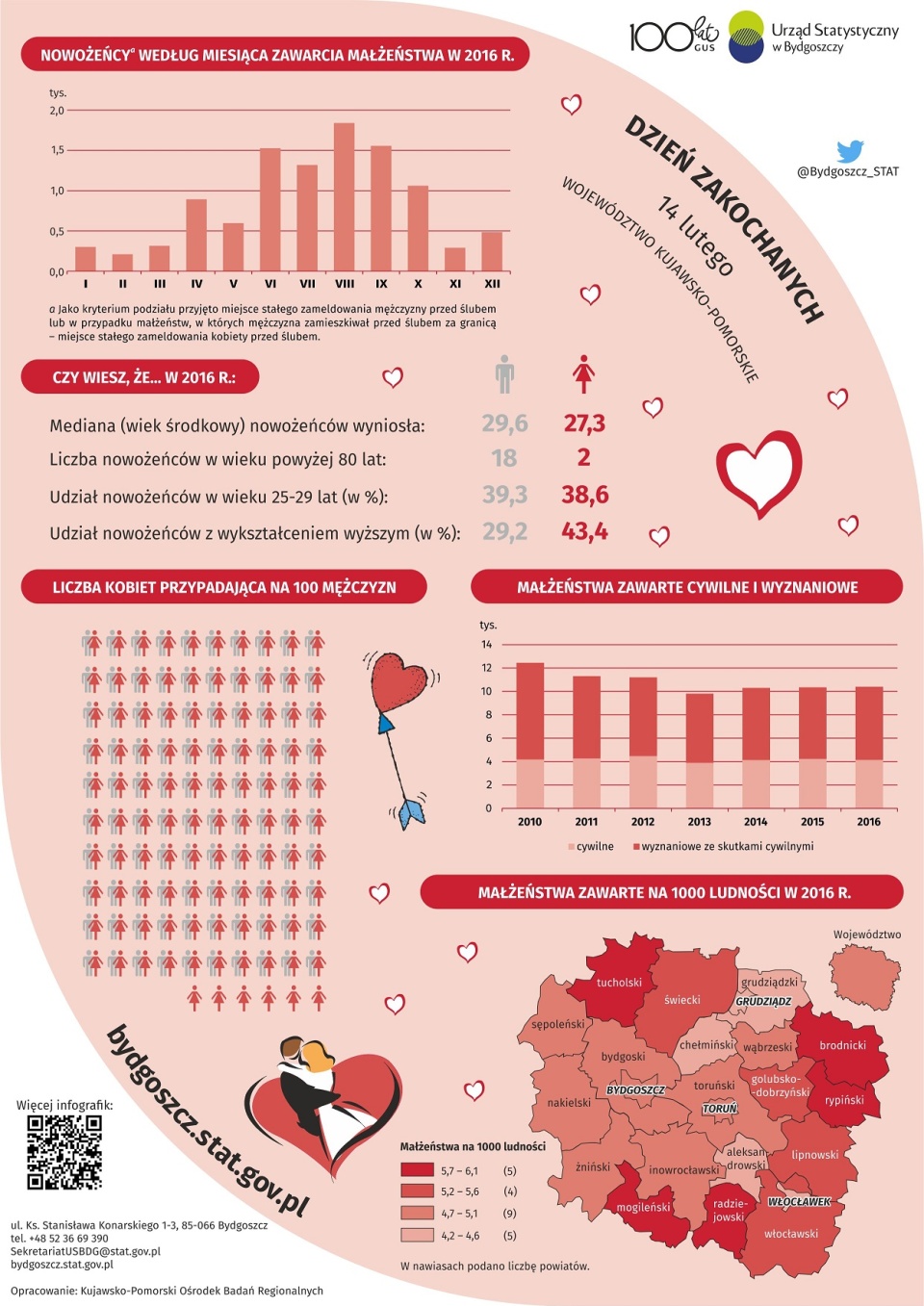 Infografika GUS