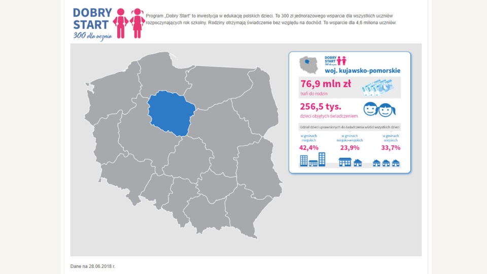 W województwie kujawsko-pomorskim świadczeniem objętych może być 256,5 tys. dzieci. Źródło: www.mpips.gov.pl