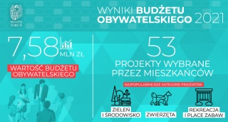 Rekreacja, drogi i bezpieczeństwo. Projekty z budżetu obywatelskiego wybrane
