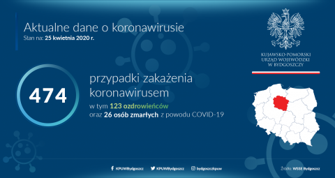 Kujawsko-Pomorskie: 474 łączne przypadki zakażenia koronawirusem, 123 osoby wyzdrowiały