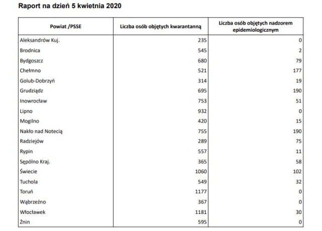 Gdzie najwięcej osób w kwarantannie, gdzie najmniej Aktualny raport wojewody