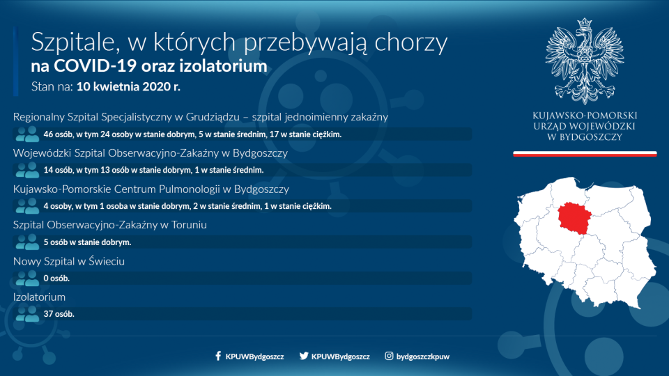 18 osób hospitalizowanych w kujawsko-pomorskich szpitalach z powodu COVID-19 jest w stanie ciężkim - poinformował w piątek rzecznik prasowy wojewody Adrian Mól. Grafika nadesłana