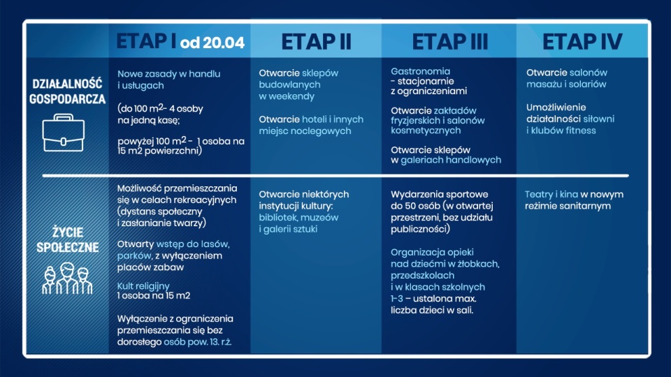 Kolejne etapy znoszenia obostrzeń