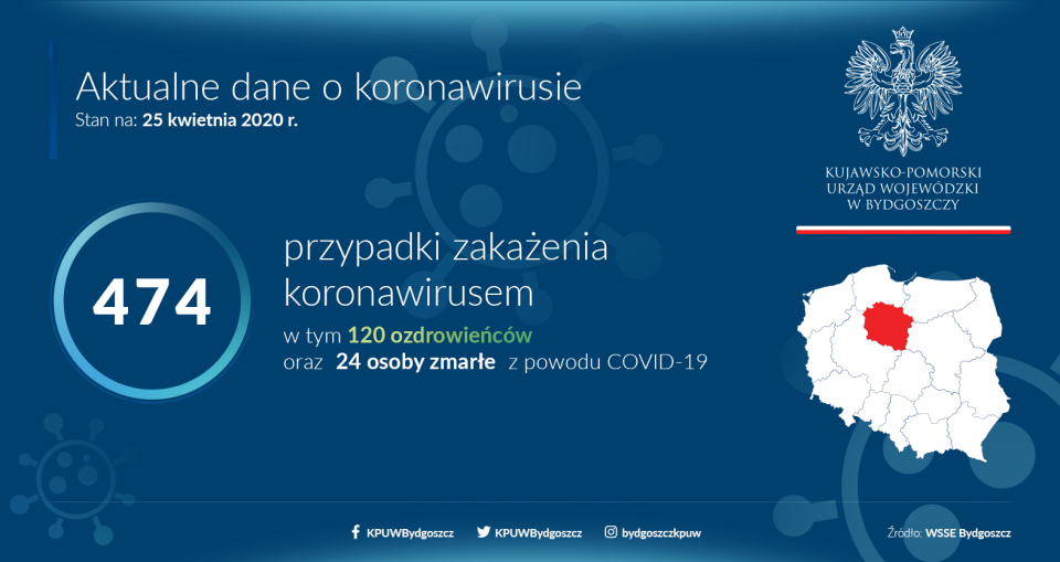 Wojewoda kujawsko-pomorski poinformował, że wśród zakażonych koronawirusem jest 1 osoba z powiatu bydgoskiego, 1 z powiatu sępoleńskiego i 1 z powiatu świeckiego. Grafika: KPUW