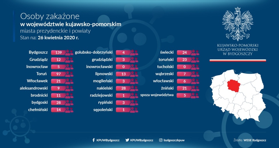 Są też dobre informacje. W regionie jest kolejnych 2 ozdrowieńców. Infografika: KPUW