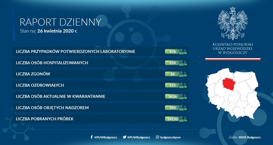 Są też dobre informacje. W regionie jest kolejnych 2 ozdrowieńców. Infografika: KPUW