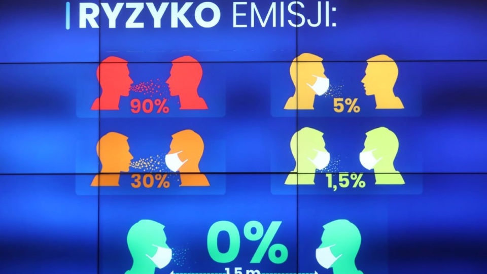 Diagram przedstawiający ryzyko emisji koronawirusa, zaprezentowany podczas konferencji prasowej po zakończeniu posiedzenia Rządowego Zespołu Zarządzania Kryzysowego/fot. Rafał Guz, PAP