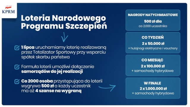 W puli loterii szczepionkowej czeka milion złotych. Już można się rejestrować