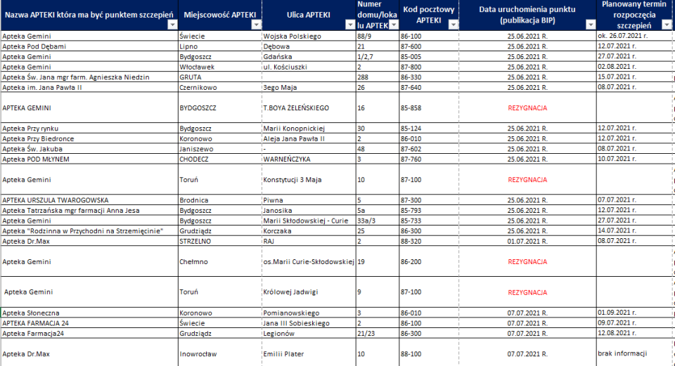 Lista aptek w regionie (stan na 06.07.) wraz z datami rozpoczęcia szczepień/źr. K-P UW Bydgoszcz
