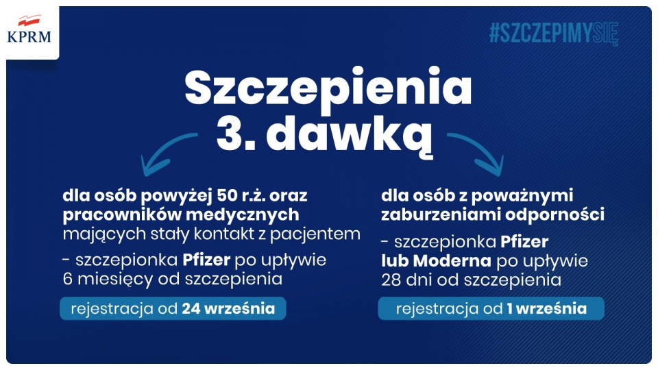 Premier Mateusz Morawiecki potwierdził, że przyjęta została rekomendacja przewidująca, że po sześciu miesiącach od pełnego zaszczepienia przeciw COVID-19 będzie można stosować trzecią dawkę przypominającą
