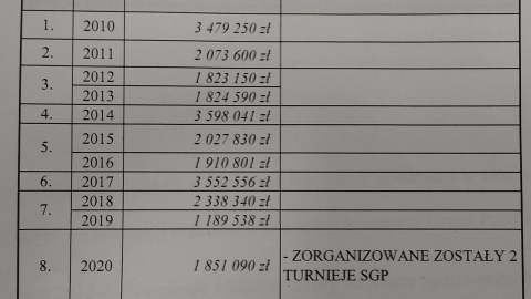 Koszty organizacji Grand Prix w Toruniu/fot. Michał Zaręba