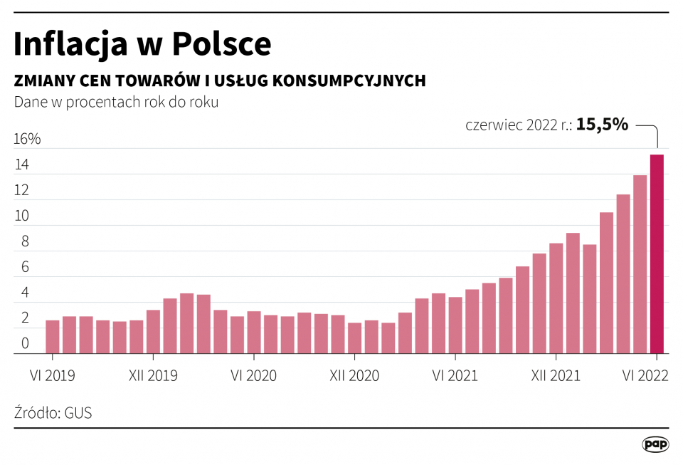 Inflacja w Polsce Grafika PAP