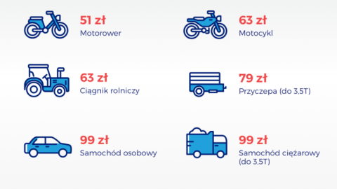 Koszty okresowej kontroli pojazdu/grafika: rankomat.pl