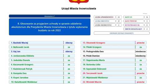Wyniki głosowania radnych Rady Miejskiej Inowrocławia ws. udzielenia prezydentowi miasta absolutorium