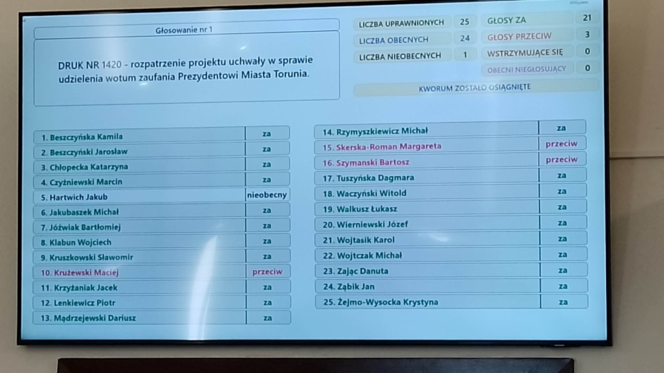 Prezydent Michał Zaleski podczas sesji Rady Miasta otrzymał absolutorium. Podczas głosowania doszło do podziału w szeregach Koalicji Obywatelskiej/fot. Michał Zaręba