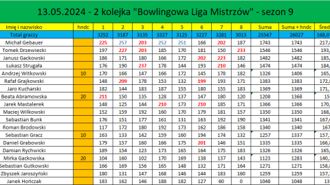 Szczegółowe wyniki 2. kolejki Bowlingowej Ligi Mistrzów