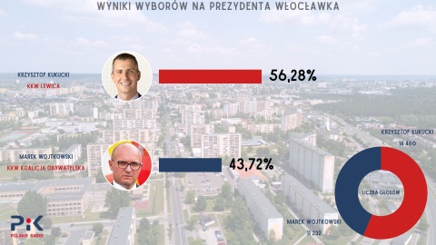 Krzysztof Kukucki nowym prezydentem Włocławka. Pokonał Marka Wojtkowskiego