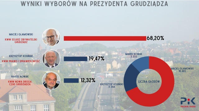 Maciej Glamowski zostaje na stanowisku prezydenta Grudziądza. Zdeklasował przeciwników