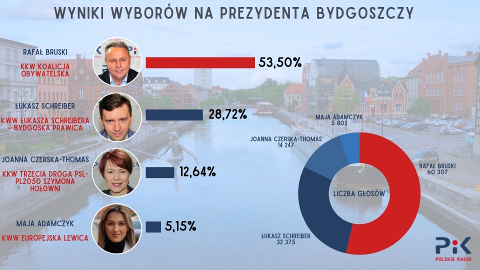 Oficjalne wyniki Państwowej Komisji Wyborczej. Dane w procentach. Źródło: PKW. Autor grafiki: Radosław Łączkowski