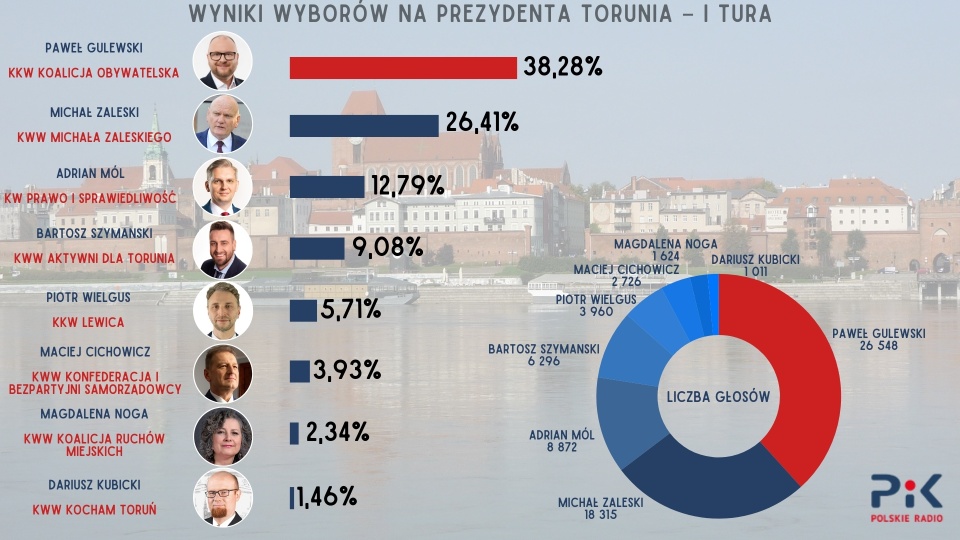 Oficjalne wyniki Państwowej Komisji Wyborczej. Dane w procentach. Źródło: PKW. Autor grafiki: Radosław Łączkowski