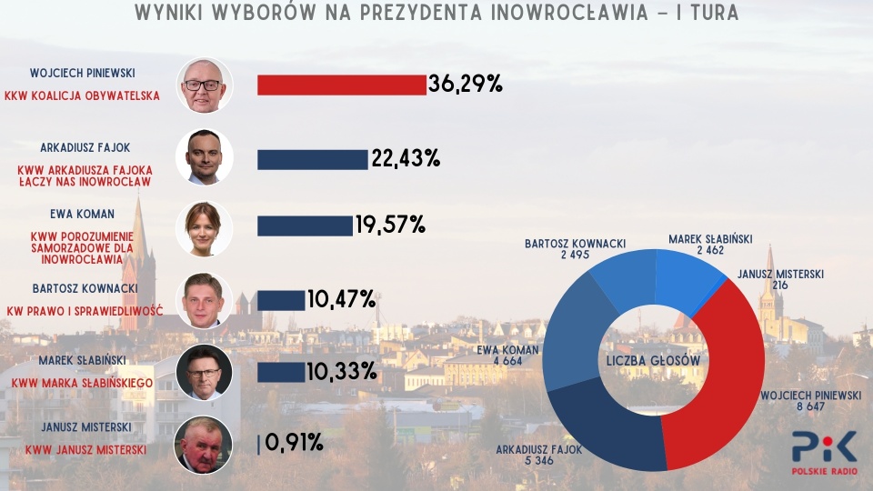 Oficjalne wyniki Państwowej Komisji Wyborczej. Dane w procentach. Źródło: PKW. Autor grafiki: Radosław Łączkowski