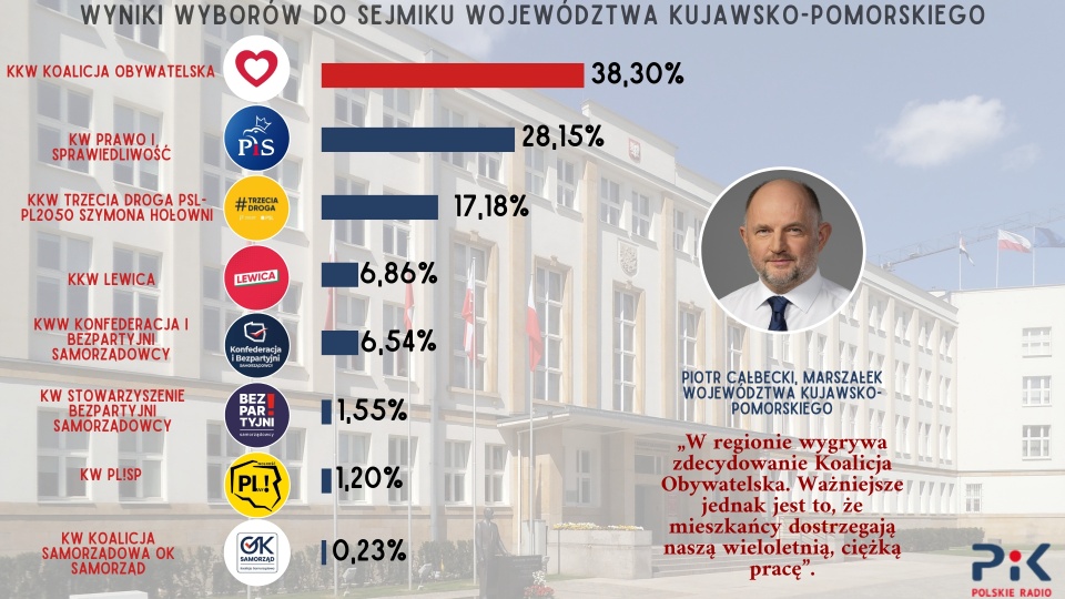 Oficjalne wyniki Państwowej Komisji Wyborczej. Dane w procentach. Źródło: PKW. Autor grafiki: Radosław Łączkowski