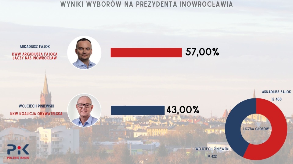 Oficjalne wyniki wyborów drugiej tury w Inowrocławiu/źródło: Państwowa Komisja Wyborcza, grafika: Radosław Łączkowski