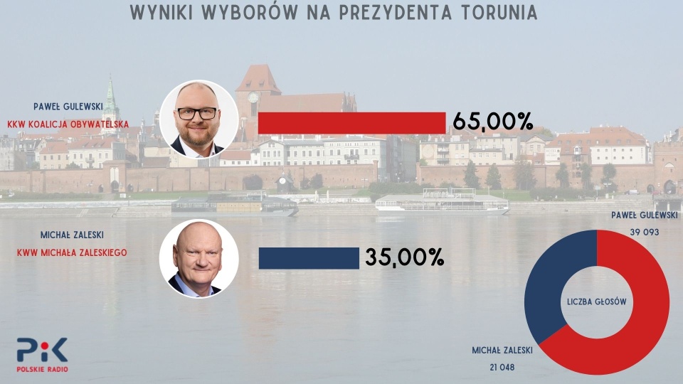 Oficjalne wyniki wyborów drugiej tury w Toruniu/źródło: Państwowa Komisja Wyborcza, grafika: Radosław Łączkowski