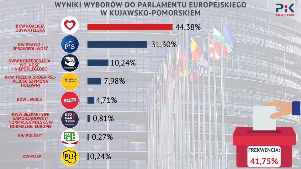 Grafika na podstawie danych Państwowej Komisji Wyborczej