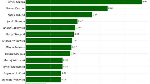 Indywidualny ranking siły 4. kolejki Międzyokręgowej Ligi Mistrzów