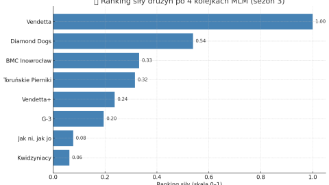 Drużynowy ranking siły 4. kolejki Międzyokręgowej Ligi Mistrzów