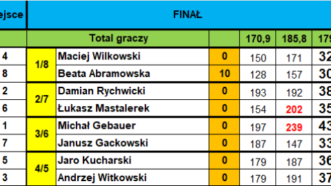 Finał 5. kolejki Bowlingowej Ligi Mistrzów