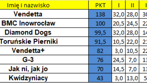 Klasyfikacja generalna Międzyokręgowej Ligi Bowlingowej