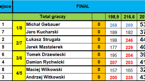Finał 7. kolejki Bowlingowej Ligi Mistrzów